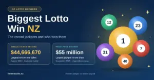 Graphic titled "Biggest Lotto Win NZ" showing colourful lottery balls beside two record figures: the $44,666,670 single-ticket win by an Auckland family in August 2024 and the $55 million prize pool shared three ways in November 2025.