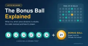 Illustration explaining the New Zealand Lotto bonus ball, showing six teal main balls plus a gold bonus ball drawn from the 34 balls that remain in a pool of 40.