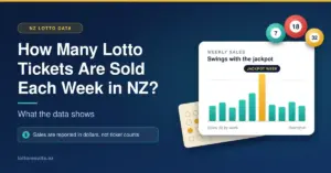 Graphic titled "How Many Lotto Tickets Are Sold Each Week in NZ?" with an illustrative bar chart of weekly Lotto sales peaking in a jackpot week, lotto balls, a ticket and a note that sales are reported in dollars, not ticket counts.