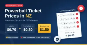 Graphic explaining Powerball ticket prices in New Zealand: a $0.70 Lotto line plus a $0.80 Powerball add-on makes a $1.50 combined line, shown beside a four-line ticket totalling $6.00, with notes on the four-line minimum and the unchanged price after the 13 September 2026 changes.
